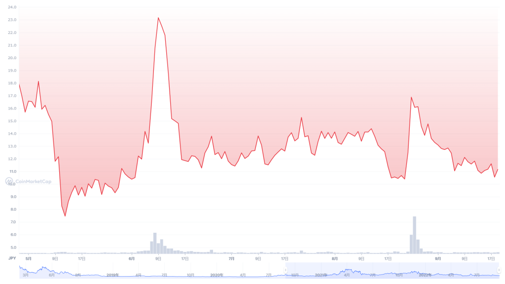 仮想通貨ブルゼルの2022年5月からの価格推移