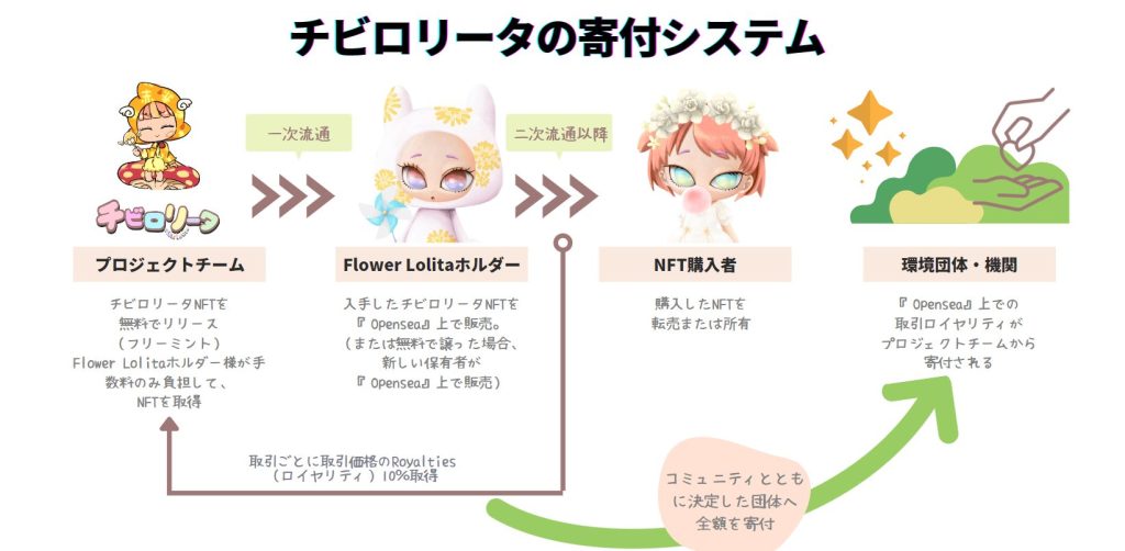 Flower Lolitaの寄付活動