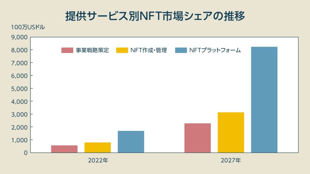 NFT市場の拡大